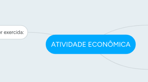 Mind Map: ATIVIDADE ECONÔMICA