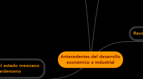 Mind Map: Antecedentes del desarrollo económico e industrial