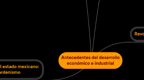 Mind Map: Antecedentes del desarrollo económico e industrial