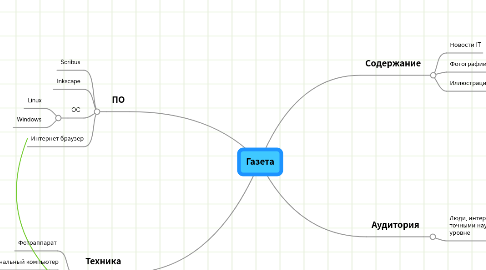 Mind Map: Газета