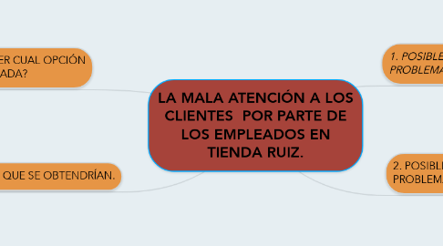 Mind Map: LA MALA ATENCIÓN A LOS CLIENTES  POR PARTE DE LOS EMPLEADOS EN TIENDA RUIZ.