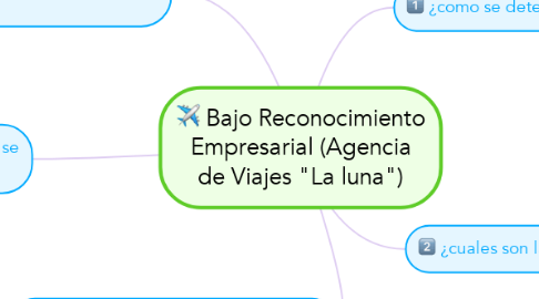 Mind Map: Bajo Reconocimiento Empresarial (Agencia de Viajes "La luna")