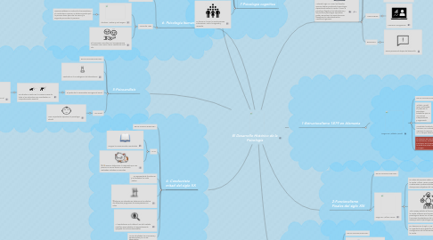 Mind Map: El Desarrollo Histórico de la Psicología