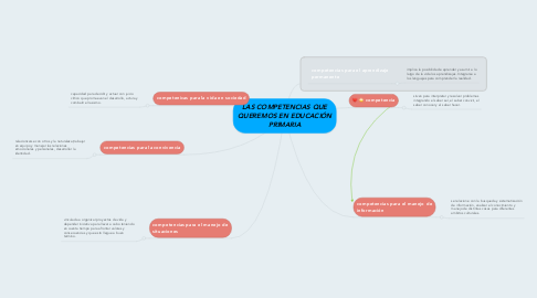 Mind Map: LAS COMPETENCIAS QUE QUEREMOS EN EDUCACIÓN PRIMARIA