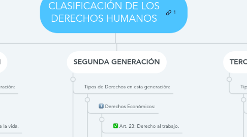 Mind Map: CLASIFICACIÓN DE LOS DERECHOS HUMANOS