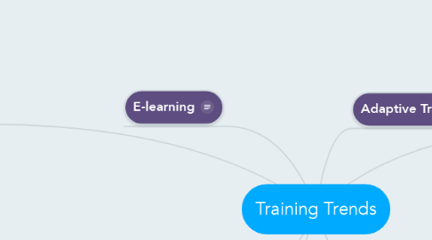 Mind Map: Training Trends