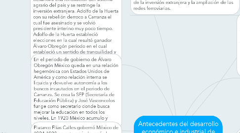 Mind Map: Antecedentes del desarrollo económico e industrial de México
