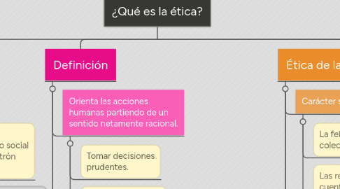 Mind Map: ¿Qué es la ética?