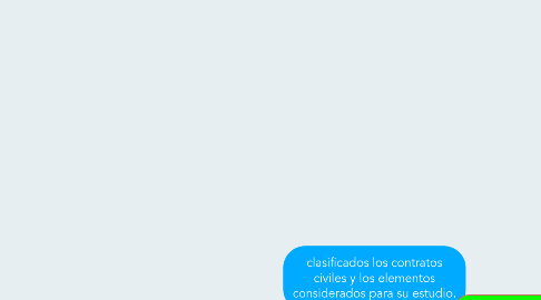Mind Map: clasificados los contratos civiles y los elementos considerados para su estudio.