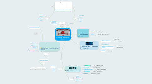 Mind Map: Proceso de ingeniera de software