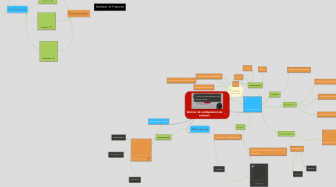 Mind Map: Gestion de configuracion de software