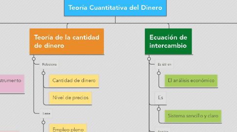 Mind Map: Teoría Cuantitativa del Dinero