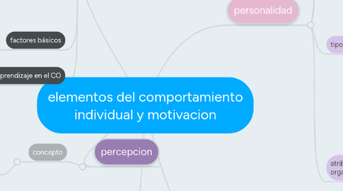 Mind Map: elementos del comportamiento individual y motivacion