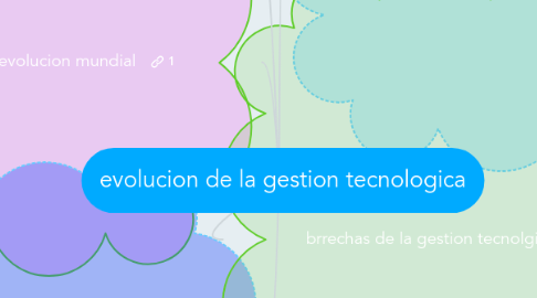 Mind Map: evolucion de la gestion tecnologica