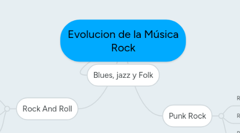 Mind Map: Evolucion de la Música Rock