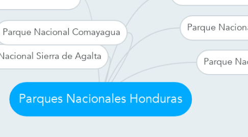 Mind Map: Parques Nacionales Honduras