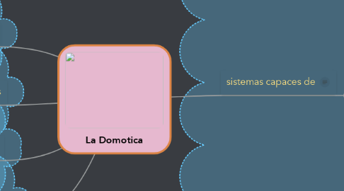 Mind Map: La Domotica
