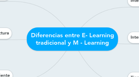 Mind Map: Diferencias entre E- Learning tradicional y M - Learning