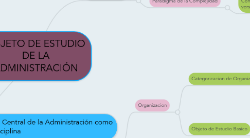 Mind Map: OBJETO DE ESTUDIO DE LA ADMINISTRACIÓN