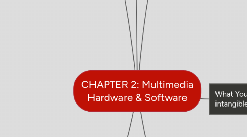 Mind Map: CHAPTER 2: Multimedia Hardware & Software