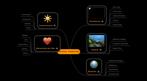 Mind Map: SISTEMA TERRESTRE