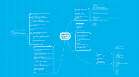 Mind Map: Multimedia Hardware and Software