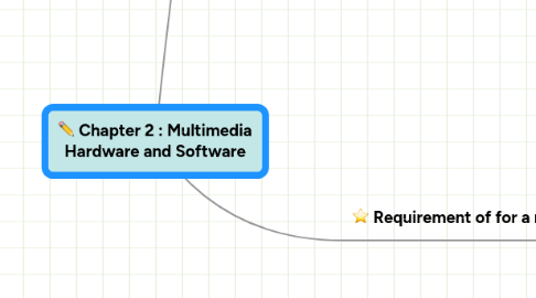 Mind Map: Chapter 2 : Multimedia Hardware and Software