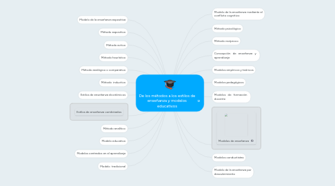 Mind Map: De los métodos a los estilos de enseñanza y modelos educativos