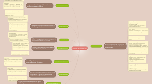 Mind Map: Escuelas Administrativas.