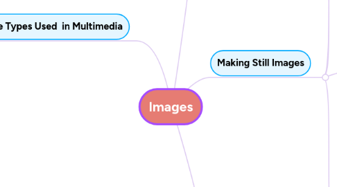 Mind Map: Images