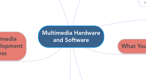 Mind Map: Multimedia Hardware and Software
