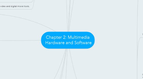 Mind Map: Chapter 2: Multimedia  Hardware and Software