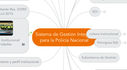 Mind Map: Sistema de Gestión Integral para la Policía Nacional