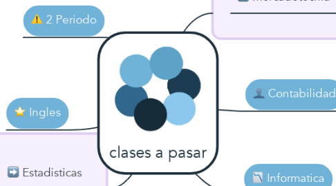 Mind Map: clases a pasar