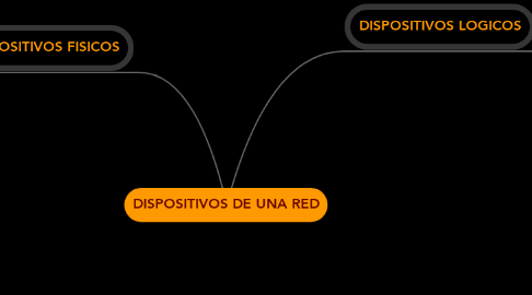 Mind Map: DISPOSITIVOS DE UNA RED