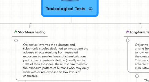 Mind Map: Toxicological Tests