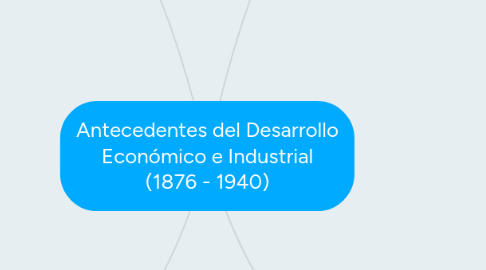 Mind Map: Antecedentes del Desarrollo Económico e Industrial (1876 - 1940)