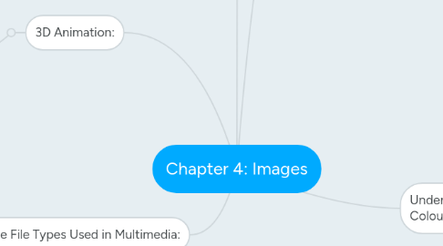 Mind Map: Chapter 4: Images