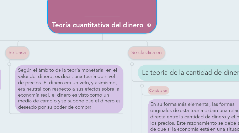 Mind Map: Teoría cuantitativa del dinero