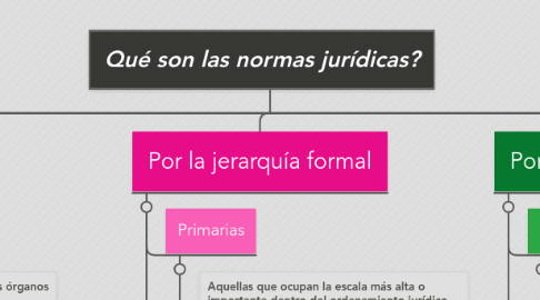 Mind Map: Qué son las normas jurídicas?