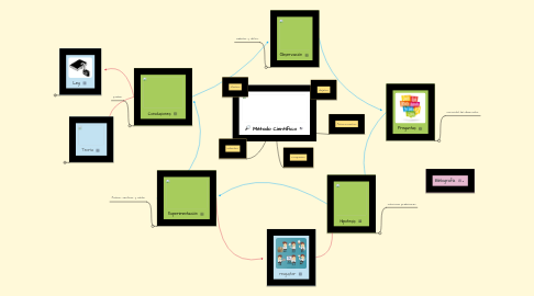 Mind Map: Método Científico