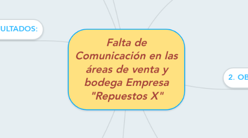 Mind Map: Falta de Comunicación en las áreas de venta y bodega Empresa "Repuestos X"