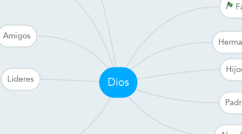 Mind Map: Dios