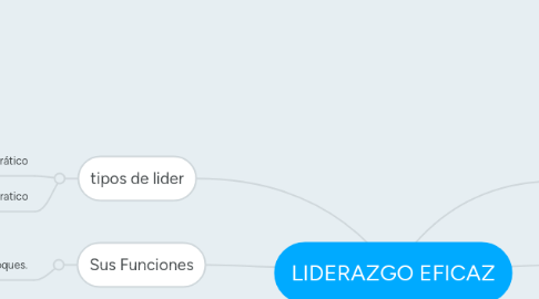 Mind Map: LIDERAZGO EFICAZ