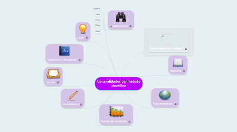 Mind Map: Generalidades del método científico