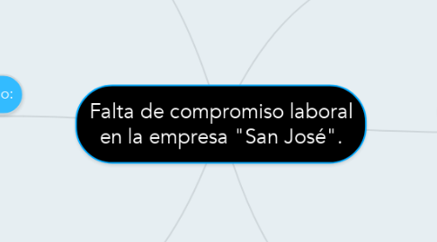 Mind Map: Falta de compromiso laboral en la empresa "San José".