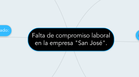 Mind Map: Falta de compromiso laboral en la empresa "San José".