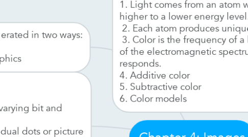 Mind Map: Chapter 4: Images