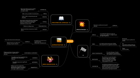 Mind Map: LENGUAJE