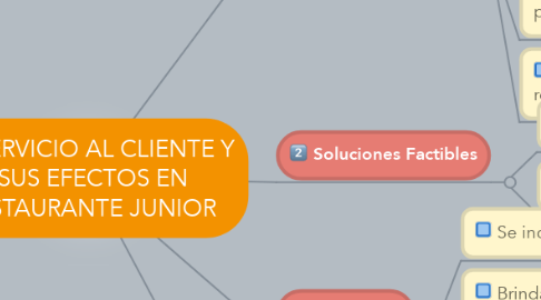 Mind Map: SERVICIO AL CLIENTE Y  SUS EFECTOS EN RESTAURANTE JUNIOR